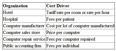 The following cost driver for the cost unit may be used for respective industries.  