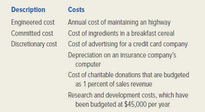 Indicate which of the following descriptions is most likely to describe each cost listed below.  <div style=padding-top: 35px> 