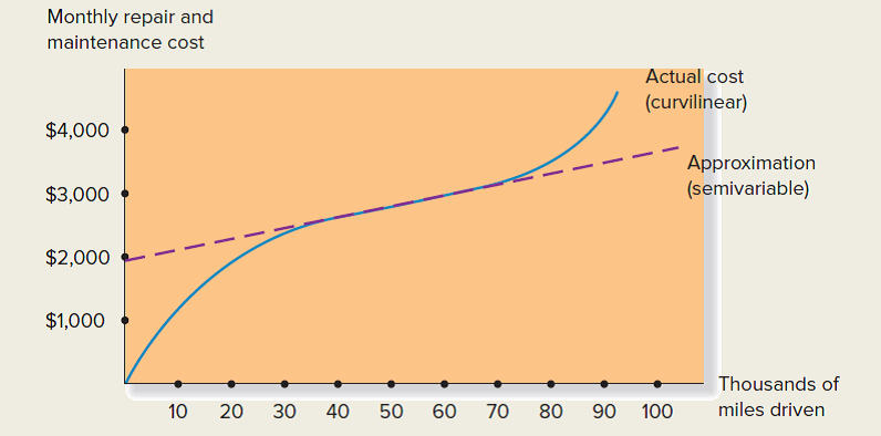 The behavior of the annual maintenance and repair cost in the Bus Transportation Department of the Summerset Public School District is shown by the solid line in the following graph. The dashed line depicts a semivariable-cost approximation of the department's repair and maintenance cost.   Required: 1. What is the actual (curvilinear) and estimated (semivariable) cost shown by the graph for each of the following activity levels?   2. How good an approximation does the semivariable-cost pattern provide if the department's relevant range is 40,000 to 60,000 miles per month? What if the relevant range is 20,000 to 90,000 miles per month?<div style=padding-top: 35px> 