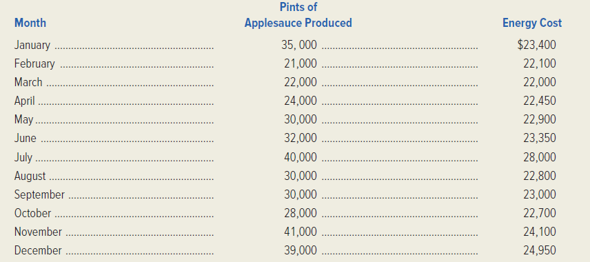 Jonathan Macintosh is a highly successful Pennsylvania orchardman who has formed his own company to produce and package applesauce. Apples can be stored for several months in cold storage, so applesauce production is relatively uniform throughout the year. The recently hired controller for the firm is about to apply the high-low method in estimating the company's energy cost behavior. The following costs were incurred during the past 12 months:   Required: 1. Use the high-low method to estimate the company's energy cost behavior and express it in equation form. 2. Predict the energy cost for a month in which 26,000 pints of applesauce are produced.<div style=padding-top: 35px> 