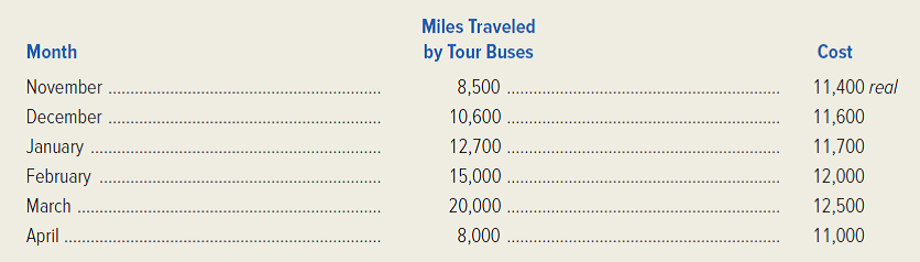 Rio Bus Tours has incurred the following bus maintenance costs during the recent tourist season. (The real is Brazil's national monetary unit. On the day this exercise was written, the real was equivalent in value to.269 U.S. dollar.)   Required: 1. Use the high-low method to estimate the variable cost per tour mile traveled and the fixed cost per month. 2. Develop a formula to express the cost behavior exhibited by the company's maintenance cost. 3. Predict the level of maintenance cost that would be incurred during a month when 22,000 tour miles are driven. (Remember to express your answer in terms of the real. ) 4. Build a spreadsheet: Construct an Excel spreadsheet to solve all of the preceding requirements. Show how the solution will change if the following information changes: in March there were 21,000 miles traveled and the cost was 12,430 real.<div style=padding-top: 35px> 