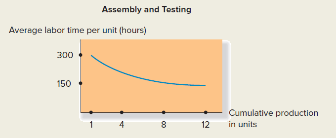 Weathereye, Inc. manufactures weather satellites. The final assembly and testing of the satellites is a largely manual operation involving dozens of highly trained electronics technicians. The following learning curve has been estimated for the firm's newest satellite model, which is about to enter production.   Required: 1. What will be the average labor time required to assemble and test each satellite when the company has produced four satellites? Eight satellites? 2. What will be the total labor time required to assemble and test all satellites produced if the firm manufactures only four satellites? Eight satellites? 3. How can the learning curve be used in the company's budgeting process? In setting cost standards?<div style=padding-top: 35px> 