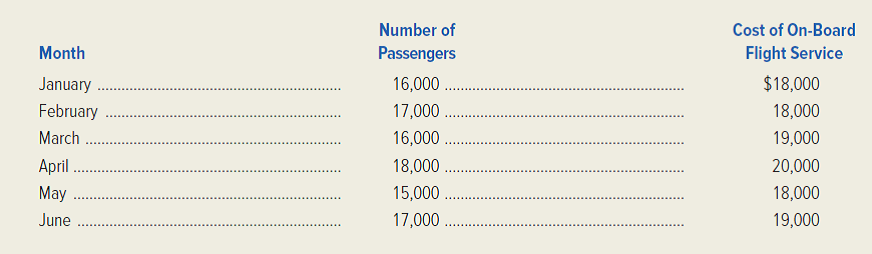 Recent monthly costs of providing on-board flight service incurred by Great Plains Airlines are shown in the following table.   Required: 1. Build a spreadsheet: Construct an Excel spreadsheet and use the Excel commands to perform a least-squares regression. Estimate the cost behavior of the airline's on-board flight service. Express the cost behavior in equation form. 2. Use Excel to calculate and interpret the R 2 value for the regression.<div style=padding-top: 35px> 