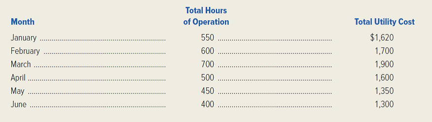 Gator Beach Marts, a chain of convenience grocery stores in the Fort Lauderdale area, has store hours that fluctuate from month to month as the tourist trade in the community varies. The utility costs for one of the company's stores are listed below for the past six months.   Required: 1. Use the high-low method to estimate the cost behavior for the store's utility costs. Express the cost behavior in formula form ( Y = a + bX ). What is the variable utility cost per hour of operation? 2. Draw a scatter diagram of the store's utility costs. Visually fit a cost line to the plotted data. Estimate the variable utility cost per hour of operation. 3. Build a spreadsheet: Construct an Excel spreadsheet and use the Excel commands to perform a least-squares regression. Estimate the cost behavior for the store's utility cost. Express the cost behavior in formula form. What is the variable utility cost per hour of operation? 4. During July, the store will be open 300 hours. Predict the store's total utility cost for July using each of the cost-estimation methods employed in requirements (1), (2), and (3). 5. Use your Excel sheet from requirement (3) to calculate and interpret the R 2 value for the regression.<div style=padding-top: 35px> 