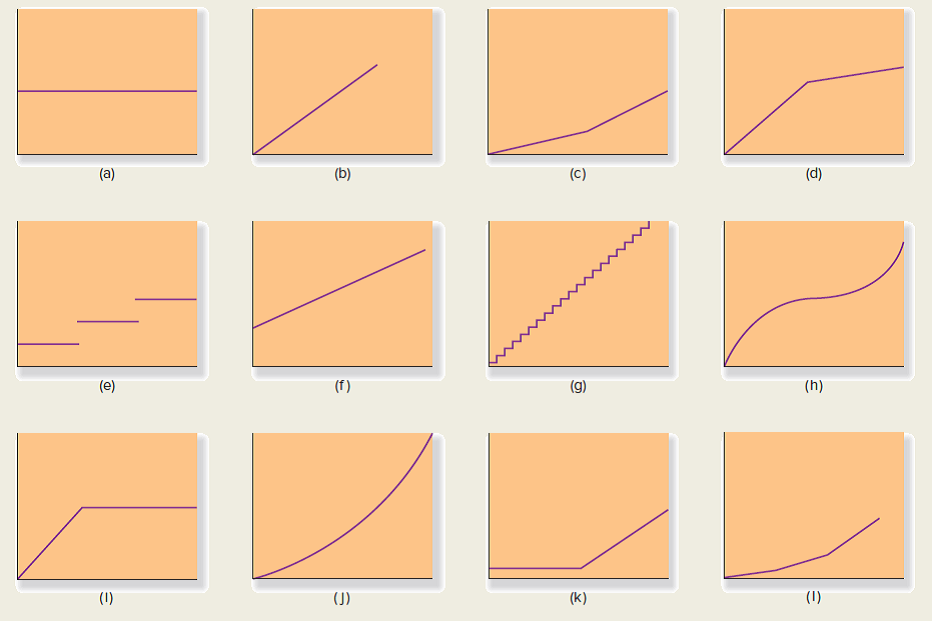 For each of the cost items described below, choose the graph (see below) that best represents it. 1. The salary costs of the shift supervisors at a truck depot. Each shift is eight hours. The depot operates with one, two, or three shifts at various times of the year. 2. The salaries of the security personnel at a factory. The security guards are on duty around the clock. 3. The wages of table-service personnel in a restaurant. The employees are part-time workers, who can be called upon for as little as two hours at a time. 4. The cost of electricity during peak-demand periods is based on the following schedule.   The price schedule is designed to discourage overuse of electricity during periods of peak demand. 5. The cost of sheet metal used to manufacture automobiles. 6. The cost of utilities at a university. For low student enrollments, utility costs increase with enrollment, but at a decreasing rate. For large student enrollments, utility costs increase at an increasing rate. 7. The cost of online back-up storage at a rate of $2.50 per gigabyte, up to 50 gigabytes, beyond which storage is unlimited, at no additional cost. 8. The cost of the nursing staff in a hospital. The staff always has a minimum of nine nurses on duty. Additional nurses are used depending on the number of patients in the hospital. The hospital administrator estimates that this additional nursing staff costs approximately $195 per patient per day. 9. The cost of chartering a private airplane. The cost is $390 per hour for the first three hours of a flight. Then the charge drops to $280 per hour. 10. Under a licensing agreement with a South American import/export company, your firm has begun shipping machine tools to several countries. The terms of the agreement call for an annual licensing fee of $100,000 to be paid to the South American import company if total exports are under $5,000,000. For sales in excess of $5,000,000, an additional licensing fee of 10 percent of sales is due. 11. Your winery exports wine to several Pacific Rim countries. In one nation, you must pay a tariff for every case of wine brought into the country. The tariff schedule is the following:    <div style=padding-top: 35px> 