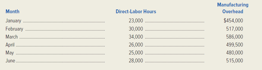 The following selected data were taken from the accounting records of Metcalf Manufacturing. The company uses direct-labor hours as its cost driver for overhead costs.   March's costs consisted of machine supplies ($102,000), depreciation ($15,000), and plant maintenance ($469,000). These costs exhibit the following respective behavior: variable, fixed, and semivariable. The manufacturing overhead figures presented in the preceding table do not include Metcalf's supervisory labor cost, which is step-fixed in nature. For volume levels of less than 15,000 hours, supervisory labor amounts to $45,000. The cost is $90,000 from 15,000-29,999 hours and $135,000 when activity reaches 30,000 hours or more. Required: 1. Determine the machine supplies cost and depreciation for January. 2. Using the high-low method, analyze Metcalf's plant maintenance cost and calculate the monthly fixed portion and the variable cost per direct-labor hour. 3. Assume that present cost behavior patterns continue into the latter half of the year. Estimate the total amount of manufacturing overhead the company can expect in November if 29,500 directlabor hours are worked. 4. Briefly explain the difference between a fixed cost and a step-fixed cost. 5. Assume that a company has a step-fixed cost. Generally speaking, where on a step should the firm attempt to operate if it desires to achieve a maximum return on its investment?<div style=padding-top: 35px> 
