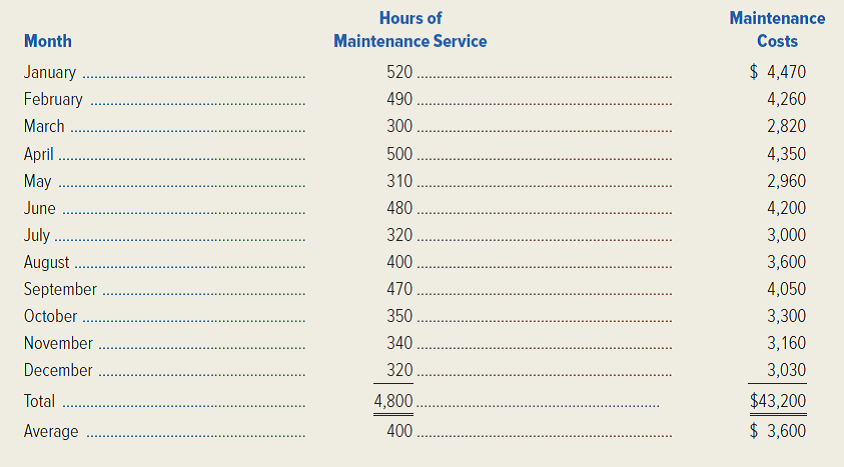 Nation's Capital Fitness, Inc. operates a chain of fitness centers in the Washington, D.C., area. The firm's controller is accumulating data to be used in preparing its annual profit plan for the coming year. The cost behavior pattern of the firm's equipment maintenance costs must be determined. The accounting staff has suggested the use of an equation, in the form of Y = a + bX , for maintenance costs. Data regarding the maintenance hours and costs for last year are as follows:   Required: 1. Using the high-low method of cost estimation, estimate the behavior of the maintenance costs incurred by Nation's Capital Fitness, Inc. Express the cost behavior pattern in equation form. 2. Using your answer to requirement (1), what is the variable component of the maintenance cost? 3. Compute the predicted maintenance cost at 590 hours of activity. 4. Compute the variable cost per hour and the fixed cost per hour at 600 hours of activity. Explain why the fixed cost per hour could be misleading. (CMA, adapted)<div style=padding-top: 35px> 