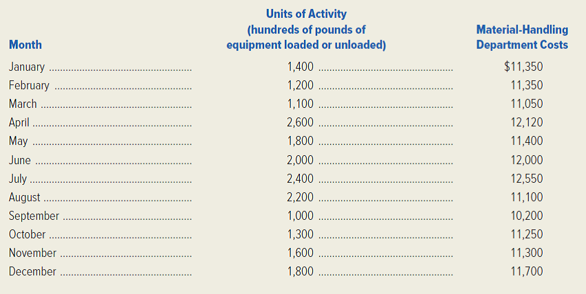 ( Note: Instructors who wish to cover all three cost-estimation methods with the same data set may assign this problem in conjunction with the next one.) Martha's Vineyard Marine Supply is a wholesaler for a large variety of boating and fishing equipment. The company's controller, Mathew Knight, has recently completed a cost study of the firm's material-handling department in which he used work measurement to quantify the department's activity. The control factor unit used in the work-measurement study was hundreds of pounds of equipment unloaded or loaded at the company's loading dock. Knight compiled the following data.   Required: 1. Draw a scatter diagram of the cost data for the material-handling department. 2. Visually fit a cost line to the scatter diagram. 3. Estimate the variable and fixed components of the department's cost behavior pattern using the visually fit cost line. 4. Using your estimate from requirement (3), specify an equation to express the department's cost behavior. 5. Estimate the material-handling department's cost behavior using the high-low method. Use an equation to express the results of this estimation method. 6. Write a brief memo to the company's president explaining why the cost estimates developed in requirements (4) and (5) differ. 7. Predict the company's material-handling costs for a month when 2,300 units of activity are recorded. Use each of your cost equations to make the prediction. Which prediction would you prefer to use? Why?<div style=padding-top: 35px> 