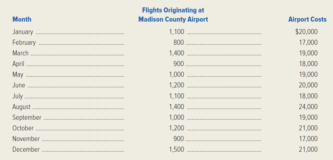 Madison County Airport handles several daily commuter flights and many private flights. The county budget officer has compiled the following data regarding airport costs and activity over the past year.   Required: 1. Draw a scatter diagram of the airport costs shown above. 2. Build a spreadsheet: Construct an Excel spreadsheet and use the Excel commands to perform a least-squares regression. Estimate the variable- and fixed-cost components in the airport's cost behavior pattern. 3. Write the least-squares regression equation for the airport's costs. 4. Predict the airport's costs during a month when 1,600 flights originate at the airport. 5. Using the Excel spreadsheet prepared for requirement (2), compute the coefficient of determination ( R 2 ) for the regression equation. Briefly interpret R 2.<div style=padding-top: 35px> 