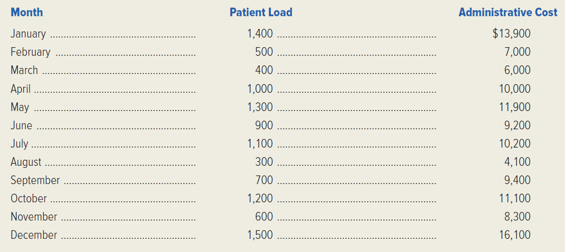 ( Note: Instructors who wish to cover all three cost-estimation methods with the same data set may assign this case in conjunction with the following case.) I don't understand this cost report at all, exclaimed Jeff Mahoney, the newly appointed administrator of Mountainview General Hospital. Our administrative costs in the new pediatrics clinic are all over the map. One month the report shows $8,300, and the next month it's $16,100. What's going on? Mahoney's question was posed to Megan McDonough, the hospital's director of Cost Management. The main problem is that the clinic has experienced some widely varying patient loads in its first year of operation. There seems to be some confusion in the public's mind about what services we offer in the clinic. When do they come to the clinic? When do they go to the emergency room? That sort of thing. As the patient load has varied, we've frequently changed our clinic administrative staffing. Mahoney continued to puzzle over the report. Could you pull some data together, Megan, so we can see how this cost behaves over a range of patient loads? You'll have it this afternoon, McDonough responded. Later that morning, she gathered the following data:   McDonough does not believe the first year's widely fluctuating patient load will be experienced again in the future. She has estimated that the clinic's relevant range of monthly activity in the future will be 600 to 1,200 patients. Required: 1. Draw a scatter diagram of the clinic's administrative costs during its first year of operation. 2. Visually fit a curvilinear cost line to the plotted data. 3. Mark the clinic's relevant range of activity on the scatter diagram. 4. Visually fit a semivariable-cost line to approximate the curvilinear cost behavior pattern within the clinic's relevant range. 5. Estimate the fixed- and variable-cost components of the visually fit semivariable-cost line. 6. Use an equation to express the semivariable-cost approximation of the clinic's administrative costs. 7. What is your prediction of the clinic's administrative cost during a month when 800 patients visit the clinic? When 300 patients visit? Which one of your visually fit cost lines did you use to make each of these predictions? Why?<div style=padding-top: 35px> 