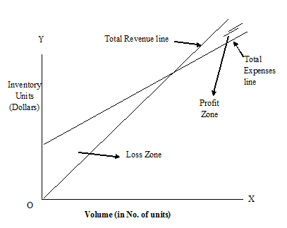 Break-even point : 'Break-even point' is the level of production activity where there is neither profit nor loss for the organization. It is the point at which where the revenues of the organization are equal to its expenses. In other words, it is the point of activity at which the organization 'breaks-even'. It must be noted that for identifying the 'breakeven point', importance is given to the behavior of the costs in terms of fixed and variable costs. There are three different approaches to calculate the break-even point. They are : a. Contribution - Margin approach b. Equation Approach c. Graphical Approach a. Contribution - Margin Approach : Contribution - Margin refers to the difference between the sales revenue and the variable costs i.e., In this context it must be remembered that the contribution is towards the recovery of the fixed expenses and focus is on 'contribution per unit'. Therefore b. Equation Approach: The equation approach is used along with the Contribution Margin Approach, i.e., the variables used are similar to those in Contribution-Margin Approach, which are now presented in an Equation form. The equation is Where sales = Sales Volume × Selling Price in Units per Unit Variable Expenses = Sales Volume × Variable Expenses in Units per Unit Fixed = Fixed (as given) Therefore, Sales Selling price Sales Variable Fixed volume in × per (-) Volume in × Expense (-) Expenses = Profit units unit units per unit Contribution margin approach and the Equation Approach are two alternative and equivalent approaches to find out the break-even point. * Given the sales price per unit, variable expense per unit the fixed expenses and the profit being zero at Break-even-point. c. Graphical Approach : This is an extension to the contribution-margin Approach and Equation Approach. In both these approaches we can find out the break-even point, which provides important information as a basis for managerial decision - making just as a starting point. Identifying the break-even-point is not an end in itself. Through it is an 'important starting point, it does not reflect the changed in the profit in accordance with the changes in activity or output. It is in order to establish a relationship between the profit and the volume of activity the 'Graphical Approach' is adopted. The graph developed under this approach is commonly known as 'Cost-Volume-Profit' (CVP) graph. Steps to develop the CVP graph: Step 1: Draw two axes of the graph from the origin (o), i.e., one horizontal axis (0-x) and the other vertical axis (0-y). Step 2: Label the horizontal axis (0-x) in 'number of units of output' and the vertical axis (0-y) in monetary terms i.e., dollars. Step 3: Draw the 'fixed expenses' line. Fixed expenses do not change with activity or number of units. The total fixed expenses are constant for all levels of output unless there is a permanent shift in the production capacity. Therefore the 'fixed expenses line' will be 'parallel' to the horizontal axis. Step 4: calculate the 'total expenses' (fixed expenses + Variable expenses) at any given volume. Plot the same on the graph. Step 5: Draw the 'total expenses line'. Observe that this line passes through the point plotted in step 4 and intercepts the fixed-expenses line. Step 6: Complete the sale revenue at any given volume and plot this point on the graph. Step 7: Draw the 'total revenue line' which passes through the point in step 6. Step 8: The point at which the 'total revenue line' intercepts the 'total expenses line' is the break-even point. Any activity or output above this point will fetch profits and any below this point will result in losses. The same is presented in the following graph.