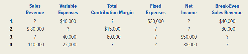 Fill in the missing data for each of the following independent cases. (Ignore income taxes.)