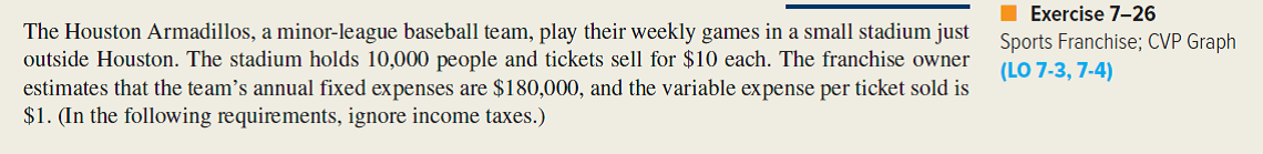 Refer to the data given in the preceding exercise. (Ignore income taxes.) Required: 1. Prepare a fully labeled profit-volume graph for the Houston Armadillos. 2. What is the safety margin for the baseball franchise if the team plays a 12-game season and the team owner expects the stadium to be 30 percent full for each game? 3. If the stadium is half full for each game, what ticket price would the team have to charge in order to break even?