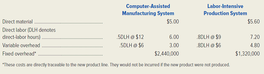 Celestial Products, Inc. has decided to introduce a new product, which can be manufactured by either a computer-assisted manufacturing system or a labor-intensive production system. The manufacturing method will not affect the quality of the product. The estimated manufacturing costs by the two methods are as follows: The company's marketing research department has recommended an introductory unit sales price of $30. Selling expenses are estimated to be $500,000 annually plus $2 for each unit sold. (Ignore income taxes.) Required: 1. Calculate the estimated break-even point in annual unit sales of the new product if the company uses the ( a ) computer-assisted manufacturing system; ( b ) labor-intensive production system. 2. Determine the annual unit sales volume at which the firm would be indifferent between the two manufacturing methods. 3. Management must decide which manufacturing method to employ. One factor it should consider is operating leverage. Explain the concept of operating leverage. How is this concept related to Celestial Products' decision? 4. Describe the circumstances under which the firm should employ each of the two manufacturing methods. 5. Identify some business factors other than operating leverage that management should consider before selecting the manufacturing method. (CMA, adapted)
