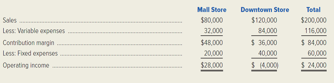 Condensed monthly income data for Thurber Book Stores are presented in the following table for November 20x1. (Ignore income taxes.) Additional Information: • Management estimates that closing the downtown store would result in a 10 percent decrease in mall store sales, while closing the mall store would not affect downtown store sales. • One-fourth of each store's fixed expenses would continue through December 31, 20x2, if either store were closed. • The operating results for November 20x1 are representative of all months. Required: 1. Calculate the increase or decrease in Thurber's monthly operating income during 20x2 if the downtown store is closed. 2. The management of Thurber Book Stores is considering a promotional campaign at the downtown store that would not affect the mall store. Annual promotional expenses at the downtown store would be increased by $60,000 in order to increase downtown store sales by 10 percent. What would be the effect of this promotional campaign on the company's monthly operating income during 20x2? 3. One-half of the downtown store's dollar sales are from items sold at their variable cost to attract customers to the store. Thurber's management is considering the deletion of these items, a move that would reduce the downtown store's direct fixed expenses by 15 percent and result in the loss of 20 percent of the remaining downtown store's sales volume. This change would not affect the mall store. What would be the effect on Thurber's monthly operating income if the items sold at their variable cost are eliminated? 4. Build a spreadsheet: Construct an Excel spreadsheet to solve all of the preceding requirements. Show how the solution will change if the following information changes: the downtown store's sales amounted to $126,000 and its variable expenses were $86,000. (CMA, adapted)