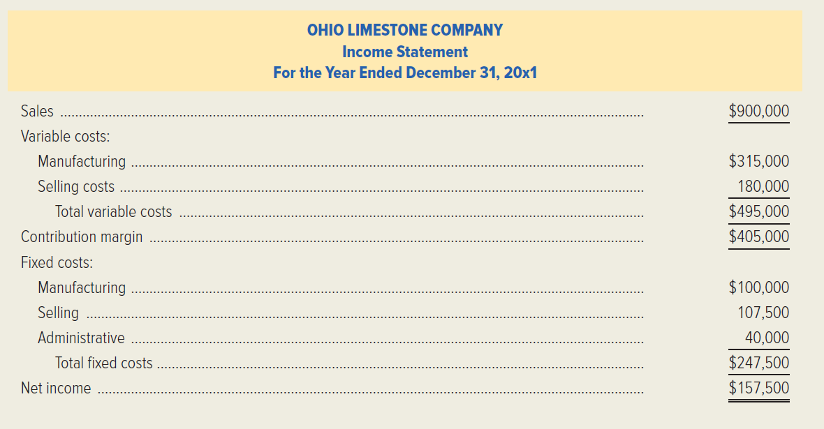 Ohio Limestone Company produces thin limestone sheets used for cosmetic facing on buildings. The following income statement represents the operating results for the year just ended. The company had sales of 1,800 tons during the year. The manufacturing capacity of the firm's facilities is 3,000 tons per year. (Ignore income taxes.) Required: 1. Calculate the company's break-even volume in tons for 20x1. 2. If the sales volume is estimated to be 2,100 tons in the next year, and if the prices and costs stay at the same levels and amounts, what is the net income that management can expect for 20x2? 3. Ohio Limestone has been trying for years to get a foothold in the European market. The company has a potential German customer that has offered to buy 1,500 tons at $450 per ton. Assume that all of the firm's costs would be at the same levels and rates as in 20x1. What net income would the firm earn if it took this order and rejected some business from regular customers so as not to exceed capacity? 4. Ohio Limestone plans to market its product in a new territory. Management estimates that an advertising and promotion program costing $61,500 annually would be needed for the next two or three years. In addition, a $25 per ton sales commission to the sales force in the new territory, over and above the current commission, would be required. How many tons would have to be sold in the new territory to maintain the firm's current net income? Assume that sales and costs will continue as in 20x1 in the firm's established territories. 5. Management is considering replacing its labor-intensive process with an automated production system. This would result in an increase of $58,500 annually in fixed manufacturing costs. The variable manufacturing costs would decrease by $25 per ton. Compute the new break-even volume in tons and in sales dollars. 6. Ignore the facts presented in requirement (5). Assume that management estimates that the selling price per ton would decline by 10 percent next year. Variable costs would increase by $40 per ton, and fixed costs would not change. What sales volume in dollars would be required to earn a net income of $94,500 next year? (CMA, adapted)