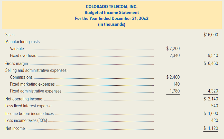 Colorado Telecom, Inc. manufactures telecommunications equipment. The company has always been production oriented and sells its products through agents. Agents are paid a commission of 15 percent of the selling price. Colorado Telecom's budgeted income statement for 20x2 follows: After the profit plan was completed for the coming year, Colorado Telecom's sales agents demanded that the commissions be increased to 22½ percent of the selling price. This demand was the latest in a series of actions that Liliana Richmond, the company's president, believed had gone too far. She asked Molly Rosewood, the most sales-oriented officer in her production-oriented company, to estimate the cost to the company of employing its own sales force. Rosewood's estimate of the additional annual cost of employing its own sales force, exclusive of commissions, follows. Sales personnel would receive a commission of 10 percent of the selling price in addition to their salary. Required: 1. Calculate Colorado Telecom's estimated break-even point in sales dollars for 20x2. a. If the events that are represented in the budgeted income statement take place. b. If the company employs its own sales force. 2. If Colorado Telecom continues to sell through agents and pays the increased commission of 22½ percent of the selling price, determine the estimated volume in sales dollars for 20x2 that would be required to generate the same net income as projected in the budgeted income statement. 3. Determine the estimated volume in sales dollars that would result in equal net income for 20x2 regardless of whether the company continues to sell through agents and pays a commission of 22½ percent of the selling price or employs its own sales force. (CMA, adapted)
