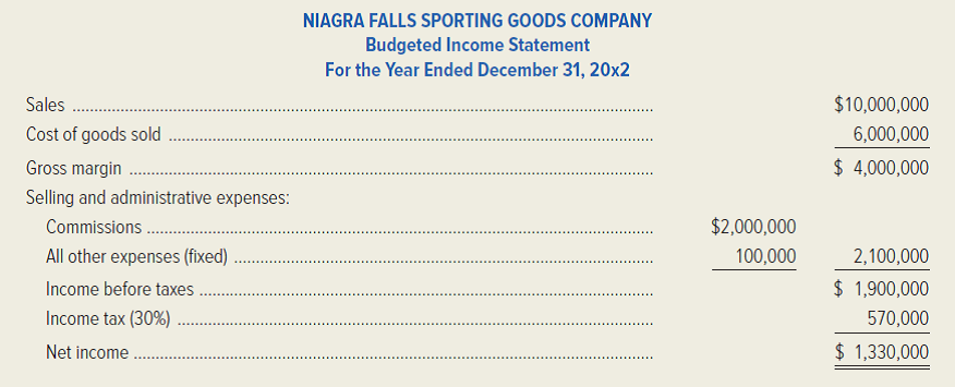Niagra Falls Sporting Goods Company, a wholesale supply company, engages independent sales agents to market the company's products throughout New York and Ontario. These agents currently receive a commission of 20 percent of sales, but they are demanding an increase to 25 percent of sales made during the year ending December 31, 20x2. The controller already prepared the 20x2 budget before learning of the agents' demand for an increase in commissions. The budgeted 20x2 income statement is shown below. Assume that cost of goods sold is 100 percent variable cost. The company's sales manager, Joey Dulwich, is considering the possibility of employing full-time sales personnel. Three individuals would be required, at an estimated annual salary of $30,000 each, plus commissions of 5 percent of sales. In addition, a sales manager would be employed at a fixed annual salary of $160,000. All other fixed costs, as well as the variable cost percentages, would remain the same as the estimates in the 20x2 budgeted income statement. Required: 1. Compute Niagra Falls Sporting Goods' estimated break-even point in sales dollars for the year ending December 31, 20x2, based on the budgeted income statement prepared by the controller. 2. Compute the estimated break-even point in sales dollars for the year ending December 31, 20x2, if the company employs its own sales personnel. 3. Compute the estimated volume in sales dollars that would be required for the year ending December 31, 20x2, to yield the same net income as projected in the budgeted income statement, if management continues to use the independent sales agents and agrees to their demand for a 25 percent sales commission. 4. Compute the estimated volume in sales dollars that would generate an identical net income for the year ending December 31, 20x2, regardless of whether Niagra Falls Sporting Goods Company employs its own sales personnel or continues to use the independent sales agents and pays them a 25 percent commission. (CPA, adapted)