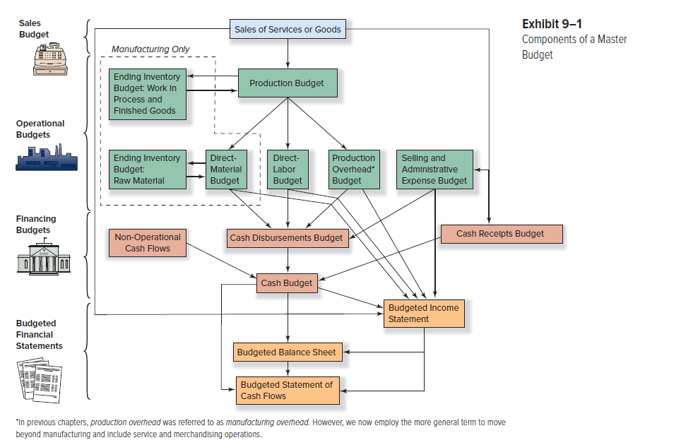 Draw a flowchart similar to the one in Exhibit 9-1 for a service station. The service station provides automotive maintenance services in addition to selling gasoline and related products.   