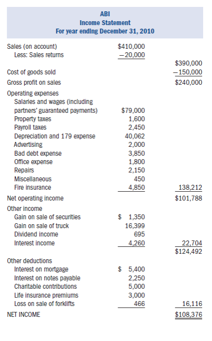 Required: • Using the information provided below, complete Arlington Building Supply's (ABS) 2010 Form 1065 and Schedule D. Also complete Jerry Johnson and Steve Stillwell's Schedule K-1.• Form 4562 for depreciation is not required. Use the amount of tax depreciation and §179 expense provided in the income statement and the information in #4 below to complete the appropriate lines on the first page and on Schedule K of the Form 1065.• Form 4797 for the sale of trade or business property is not required. Use the amount of gain and loss from the sale of the truck and forklifts in the income statement and the information provided in #4 and #5 below to complete the appropriate lines on the first page and on Schedule K of the Form 1065.• If any information is missing, use reasonable assumptions to fill in any gaps. • The forms, schedules, and instructions can be found at the IRS Web site (www.irs.gov). The instructions can be helpful in completing the forms. Facts: On January 1, 2000, two enterprising men in the community, Jerry Johnson and Steve Swiss Stillwell, anticipated a boom in the local construction industry. They decided to sell their small businesses and pool their resources as general partners in establishing a retail outlet for lumber and other building materials, including a complete line of specialty hardware for prefab tree-houses. Their general partnership was officially formed under the name of Arlington Building Supply and soon became a thriving business. • ABS is located at 2174 Progress Ave., Arlington, Illinois 64888.• ABS's Employer Identification Number is 91-3697984.• ABS's business activity is retail construction. Its business activity code is 444190. • Both general partners are active in the management of ABS. • Jerry Johnson's Social Security number is 500-23-4976. His address is 31 W. Oak Drive, Arlington, IL 64888.• Steve Stillwell's Social Security number is 374-68-3842. His address is 947 E. Linder Street, Arlington, IL 64888.• ABS uses the accrual method of accounting and has a calendar year-end.The following is ABS's 2010 income statement: Notes: 1. The partnership maintains its books according to the §704(b) regulations. Under this method of accounting, all book and tax numbers are equivalent except for life insurance premiums and tax-exempt interest. 2. The partners' percentage ownership of original contributed capital is 30 percent for Johnson and 70 percent for Stillwell. They agree that profits and losses will be shared according to this same ratio. Any additional capital contributions must be made in these same ratios. The capital accounts may vary from these percentages from time to time as a result of withdrawals made by the partners, but in no event may the year-end capital account balances vary from the 30:70 ratio by more than 5 percent of total capital. 3. For their services to the company, the partners will receive the following annual guaranteed payments: Johnson is expected to devote all his time to the business, while Stillwell will devote approximately 75 percent of his. 4. Two forklifts were sold in September 2010. The old lifts were purchased new four years ago. Two new forklifts were purchased on September 1, 2010, for $32,000 and the partnership intends to immediately expense them under §179.5. The truck sold this year was purchased several years ago. $16,099 of the total gain from the sale of the truck should be recaptured as ordinary income under IRC §1245.6. The partnership uses currently allowable tax depreciation methods for both regular tax and book purposes and has adopted a policy of electing not to take bonus depreciation. Assume alternative minimum tax depreciation equals regular tax depreciation. 7. The partners decided to invest in a small tract of land with the intention of selling it about a year later at a substantial profit. On September 30, 2010, they executed a $50,000 note with the bank to obtain the $70,000 cash purchase price. Interest on the 18 percent note is payable quarterly, and the principal is due in one year. The first interest payment of $2,250 was made on December 30, 2010.8. The note payable to the bank as well as the accounts payable are treated by the partnership as recourse debt. Assume the total recourse debt is allocated $28,776 to Jerry and $70,224 to Steve. 9. Some years after the partnership was formed, a mortgage of $112,500 was obtained on the land and warehouse from Commerce State Bank. Principal payments of $4,500 must be paid each December 31, along with 8 percent interest on the outstanding balance. The holder of the note agreed therein to look only to the land and warehouse for his security in the event of default. Because this mortgage is nonrecourse debt, it should be allocated among the partners according to their profit sharing ratios. 10. The partnership values its inventory at lower of cost or market and uses the FIFO inventory method. Assume the rules of §263A do not apply to ABS. 11. During the year, the partnership bought 300 shares of ABC, Ltd., for $6,100 on February 8, 2010. All the shares were sold for $6,650 on April 2, 2010.12. Two hundred shares of XYZ Corporation were sold for $10,600 on September 13, 2010. The stock was purchased on December 1, 2004, and is not eligible for the 28 percent capital gains rate. 13. The following dividends were received: 14. The partnership received interest income from the following sources: 15. The partnership donated $5,000 cash to the Red Cross. 16. Life insurance policies on the lives of Johnson and Stillwell were purchased in the prior year. The partnership will pay all the premiums and is the beneficiary of the policy. The premiums for the current year were $3,000, and no cash surrender value exists for the first or second year of the policy. 17. The partners withdrew the following cash amounts from the partnership during the year (in addition to their guaranteed payments): The following are ABS's balance sheets as of January 1, 2010, and December 31, 2010.