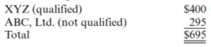 Required: • Using the information provided below, complete Arlington Building Supply's (ABS) 2010 Form 1065 and Schedule D. Also complete Jerry Johnson and Steve Stillwell's Schedule K-1.• Form 4562 for depreciation is not required. Use the amount of tax depreciation and §179 expense provided in the income statement and the information in #4 below to complete the appropriate lines on the first page and on Schedule K of the Form 1065.• Form 4797 for the sale of trade or business property is not required. Use the amount of gain and loss from the sale of the truck and forklifts in the income statement and the information provided in #4 and #5 below to complete the appropriate lines on the first page and on Schedule K of the Form 1065.• If any information is missing, use reasonable assumptions to fill in any gaps. • The forms, schedules, and instructions can be found at the IRS Web site (www.irs.gov). The instructions can be helpful in completing the forms. Facts: On January 1, 2000, two enterprising men in the community, Jerry Johnson and Steve Swiss Stillwell, anticipated a boom in the local construction industry. They decided to sell their small businesses and pool their resources as general partners in establishing a retail outlet for lumber and other building materials, including a complete line of specialty hardware for prefab tree-houses. Their general partnership was officially formed under the name of Arlington Building Supply and soon became a thriving business. • ABS is located at 2174 Progress Ave., Arlington, Illinois 64888.• ABS's Employer Identification Number is 91-3697984.• ABS's business activity is retail construction. Its business activity code is 444190. • Both general partners are active in the management of ABS. • Jerry Johnson's Social Security number is 500-23-4976. His address is 31 W. Oak Drive, Arlington, IL 64888.• Steve Stillwell's Social Security number is 374-68-3842. His address is 947 E. Linder Street, Arlington, IL 64888.• ABS uses the accrual method of accounting and has a calendar year-end.The following is ABS's 2010 income statement: Notes: 1. The partnership maintains its books according to the §704(b) regulations. Under this method of accounting, all book and tax numbers are equivalent except for life insurance premiums and tax-exempt interest. 2. The partners' percentage ownership of original contributed capital is 30 percent for Johnson and 70 percent for Stillwell. They agree that profits and losses will be shared according to this same ratio. Any additional capital contributions must be made in these same ratios. The capital accounts may vary from these percentages from time to time as a result of withdrawals made by the partners, but in no event may the year-end capital account balances vary from the 30:70 ratio by more than 5 percent of total capital. 3. For their services to the company, the partners will receive the following annual guaranteed payments: Johnson is expected to devote all his time to the business, while Stillwell will devote approximately 75 percent of his. 4. Two forklifts were sold in September 2010. The old lifts were purchased new four years ago. Two new forklifts were purchased on September 1, 2010, for $32,000 and the partnership intends to immediately expense them under §179.5. The truck sold this year was purchased several years ago. $16,099 of the total gain from the sale of the truck should be recaptured as ordinary income under IRC §1245.6. The partnership uses currently allowable tax depreciation methods for both regular tax and book purposes and has adopted a policy of electing not to take bonus depreciation. Assume alternative minimum tax depreciation equals regular tax depreciation. 7. The partners decided to invest in a small tract of land with the intention of selling it about a year later at a substantial profit. On September 30, 2010, they executed a $50,000 note with the bank to obtain the $70,000 cash purchase price. Interest on the 18 percent note is payable quarterly, and the principal is due in one year. The first interest payment of $2,250 was made on December 30, 2010.8. The note payable to the bank as well as the accounts payable are treated by the partnership as recourse debt. Assume the total recourse debt is allocated $28,776 to Jerry and $70,224 to Steve. 9. Some years after the partnership was formed, a mortgage of $112,500 was obtained on the land and warehouse from Commerce State Bank. Principal payments of $4,500 must be paid each December 31, along with 8 percent interest on the outstanding balance. The holder of the note agreed therein to look only to the land and warehouse for his security in the event of default. Because this mortgage is nonrecourse debt, it should be allocated among the partners according to their profit sharing ratios. 10. The partnership values its inventory at lower of cost or market and uses the FIFO inventory method. Assume the rules of §263A do not apply to ABS. 11. During the year, the partnership bought 300 shares of ABC, Ltd., for $6,100 on February 8, 2010. All the shares were sold for $6,650 on April 2, 2010.12. Two hundred shares of XYZ Corporation were sold for $10,600 on September 13, 2010. The stock was purchased on December 1, 2004, and is not eligible for the 28 percent capital gains rate. 13. The following dividends were received: 14. The partnership received interest income from the following sources: 15. The partnership donated $5,000 cash to the Red Cross. 16. Life insurance policies on the lives of Johnson and Stillwell were purchased in the prior year. The partnership will pay all the premiums and is the beneficiary of the policy. The premiums for the current year were $3,000, and no cash surrender value exists for the first or second year of the policy. 17. The partners withdrew the following cash amounts from the partnership during the year (in addition to their guaranteed payments): The following are ABS's balance sheets as of January 1, 2010, and December 31, 2010.
