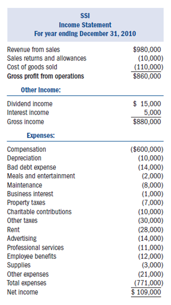 Required: • Using the information provided below, complete Salt Source Inc.'s (SSI) 2010 Form 1120S. Also complete Kim Bentley's Schedule K-1.• Form 4562 for depreciation is not required. Include the amount of tax depreciation given in the problem on the appropriate line on the first page of Form 1120S. • If any information is missing, use reasonable assumptions to fill in the gaps. • The forms, schedules, and instructions can be found at the IRS Web site (www.irs.gov). The instructions can be helpful in completing the forms. Facts: Salt Source Inc. (SSI) was formed as a corporation on January 5, 2007, by its two owners Kim Bentley and James Owens. SSI immediately elected to be taxed as an S corporation for federal income tax purposes. SSI sells salt to retailers throughout the Rocky Mountain region. Kim owns 70 percent of the SSI common stock (the only class of stock outstanding) and James owns 30 percent. • SSI is located at 4200 West 400 North, Salt Lake City, UT 84116.• SSI's Employer Identification Number is 87-5467544.• SSI's business activity is wholesale sales. Its business activity code is 424990. • Both shareholders work as employees of the corporation. • Kim is the president of SSI (Social Security number 312-89-4567). Kim's address is 1842 East 8400 South, Sandy, UT 84094.• James is the vice president of SSI (Social Security number 321-98-7645). James's address is 2002 East 8145 South, Sandy, UT 84094.• SSI uses the accrual method of accounting and has a calendar year-end.The following is SSI's 2010 income statement: Notes: 1. SSI's purchases during 2010 were $115,000. It values its inventory based on cost using the FIFO inventory cost flow method. Assume the rules of §263A do not apply to SSI. 2. Of the $5,000 interest income, $2,000 was from a West Jordan city bond used to fund public activities (issued in 2007) and $3,000 was from a money market account. 3. SSI's dividend income comes from publicly traded stocks that SSI has owned for two years. 4. SSI's compensation is as follows: • Kim $120,000 • James $80,000 • Other $400,000. 5. SSI wrote off $6,000 in accounts receivable as uncollectible during the year. 6. SSI's regular tax depreciation was $17,000. AMT depreciation was $13,000, 7. SSI distributed $60,000 to its shareholders. 8. SSI is not required to compute the amount in its accumulated adjustments account. The following are SSI's book balance sheets as of January 1, 2010, and December 31, 2010.