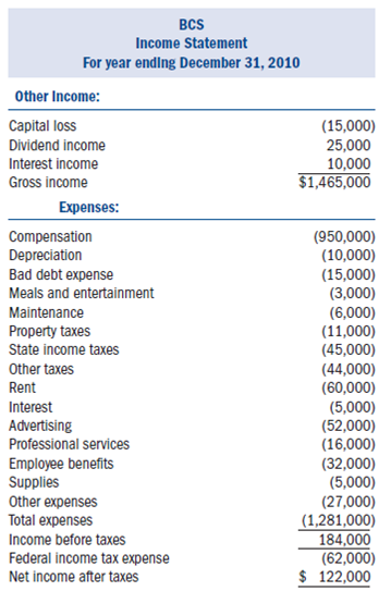 Required: • Complete Blue Catering Service Inc.'s (BCS) 2010 Form 1120, Schedule D, and Schedule G (if applicable) using the information provided below. • Form 4562 for depreciation is not required. Include the amount of tax depreciation given in the problem on the appropriate line on the first page of Form 1120. • Assume that BCS does not owe any alternative minimum tax. • If any information is missing, use reasonable assumptions to fill in the gaps. • The forms, schedules, and instructions can be found at the IRS Web site (www.irs.gov). The instructions can be helpful in completing the forms. Facts: Cara Siler, Janna Funk, and Valerie Cloward each own one-third of the common stock of Blue Catering Services Inc. (BCS). BCS was incorporated on February 4, 2008. It has only one class of stock outstanding and operates as a C corporation for tax purposes. BCS caters all types of social events throughout southern California.• BCS is located at 540 Waverly Way, San Diego, CA 92101.• BCS's Employer Identification Number is 38-4743474.• BCS's business activity is catering food and services. Its business activity code is 722300. • The shareholders also work as officers for the corporation as follows: • Cara is the chief executive officer and president (Social Security number 231-54-8976). • Janna is the executive vice president and chief operating officer (Social Security number 798-56-3241). • Valerie is the vice president of finance (Social Security number 879-21-4536). • All officers devote 100 percent of their time to the business and all officers are U.S. citizens. • BCS uses the accrual method of accounting and has a calendar year-end.• BCS made four equal estimated tax payments of $20,000 each. Its tax liability last year was $70,000. If it has overpaid its federal tax liability, BCS would like to receive a refund.• BCS paid a dividend of $30,000 to its shareholders on November 1. BCS had ample earnings and profits (E P) to absorb the distribution. The following is BCS's audited income statement for 2010: Notes: 1. BCS's inventory-related purchases during 2010 were $360,000. It values its inventory based on cost using the FIFO inventory cost flow method. Assume the rules of §263A do not apply to BCS. 2. Of the $10,000 interest income, $1,250 was from a City of Irvine bond that was used to fund public activities (issued in 2005), $1,750 was from an Oceanside city bond used to fund private activities (issued in 2004), $1,000 was from a U.S. Treasury bond, and the remaining $6,000 was from a money market account. 3. BCS's dividend income came from Clever Cakes Inc. (CC). BCS owned 10,000 shares of the stock in Clever Cakes at the beginning of the year. This represented 10 percent of SSM outstanding stock. 4. On October 1, 2010, BCS sold 1,000 shares of its CC stock for $25,000. It had originally purchased these shares on April 18, 2008, for $40,000. After the sale, BCS owned 9 percent of Cc.5. BCS's compensation is as follows: • Cara $150,000 • Janna $140,000 • Valerie $130,000 • Other $530,000 6. BCS wrote off $25,000 in accounts receivable as uncollectible during the year. 7. BCS's regular tax depreciation was $28,000. None of the depreciation should be claimed on Schedule a.8. The $5,000 interest expense was from a business loan. 9. Other expenses include $6,000 for premiums paid on term life insurance policies for which BCS is the beneficiary. The policies cover the lives of Cara, Janna, and Valerie. The following are BCS's audited balance sheets as of January 1, 2010, and December 31, 2010.