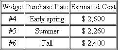 Suppose that David adopted the last-in first-out (LIFO) inventory-flow method for his business inventory of widgets (purchase prices below). In late December, David sold widget #2 and next year David expects to purchase three more widgets at the following estimated prices: a. What cost of goods sold and ending inventory would David record if he elects to use the LIFO method this year b. If David sells two widgets next year, what will be his cost of goods sold and ending inventory next year under the LIFO method c. How would you answer (a) and (b) if David had initially selected the first-in, first-out (FIFO) method instead of LIFO d. Suppose that David initially adopted the LIFO method, but wants to apply for a change to FIFO next year. What would be his §481 adjustment for this change, and in what year(s) would he make the adjustment