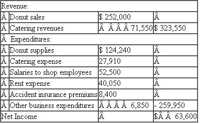 Hank started a new business in June of last year, Hank's Donut World (HW for short). He has requested your advice on the following specific tax matters associated with HW's first year of operations. Hank has estimated HW's income for the first year as follows: HW operates as a sole proprietorship and Hank reports on a calendar-year. Hank uses the cash method of accounting and plans to do the same with HW (HW has no inventory of donuts because unsold donuts are not salable). HW does not purchase donut supplies on credit nor do they generally make sales on credit. Hank has provided the following details for specific first-year transactions. a. A small minority of HW clients complained about the catering service. To mitigate these complaints, Hank's policy is to refund dissatisfied clients 50 percent of the catering fee. By the end of the first year, only two HW clients had complained but had not yet been paid refunds. The expected refunds amount to $1,700, and Hank reduced the reported catering fees for the first year to reflect the expected refund. b. In the first year, HW received a $6,750 payment from a client for catering a monthly breakfast for 30 consecutive months beginning in December. Because the payment didn't relate to last year Hank excluded the entire amount when he calculated catering revenues. c. In July, HW paid $1,500 to ADMAN Co for an advertising campaign to distribute fliers advertising HW catering service. Unfortunately, this campaign violated a city code restricting advertising by fliers, and the city fined HW $250 for the violation. HW paid the fine, and Hank included the fine and the cost of the campaign in other business expenditures. d. In July, HW also paid $8,400 for a 24-month insurance policy that covers HW for accidents and casualties beginning on August 1 of the first year. Hank deducted the entire $8,400 as accident insurance premiums. e. On May of the first year, Hank signed a contract to lease the HW donut shop for 10 months. In conjunction with the contract, Hank paid $2,000 as a damage deposit and $8,050 for rent ($805 per month). Hank explained that the damage deposit was refundable at the end of the lease. At this time Hank also paid $30,000 to lease kitchen equipment for 24 months ($1,250 per month). Both leases began on June 1 of the first year. In his estimate, Hank deducted these amounts ($40,050 in total) as rent expense. f. Hank signed a contract hiring WEGO Catering to help cater breakfasts. At year-end, WEGO asked Hank to hold the last catering payment for the year, $9,250, until after January 1 (apparently because WEGO didn't want to report the income on its tax return). The last check was delivered to WEGO in January after the end of the first year. However, because the payment related to the first year of operations, Hank included the $9,250 in last year's catering expense. g. Hank believes that the key to the success of HW has been hiring Jimbo Jones to supervise the donut production and manage the shop. Because Jimbo is such an important employee, HW purchased a key-employee term-life insurance policy on his life. HW paid a $5,100 premium for this policy and it will pay HW a $40,000 death benefit if Jimbo passes away any time during the next 12 months. The term of the policy began on September 1 of last year and this payment was included in other business expenditures. h. In the first year HW catered a large breakfast event to celebrate the city's anniversary. The city agreed to pay $7,100 for the event, but Hank forgot to notify the city of the outstanding bill until January of this year. When he mailed the bill in January, Hank decided to discount the charge to $5,500. On the bill, Hank thanked the mayor and the city council for their patronage and asked them to send a little more business our way. This bill is not reflected in Hank's estimate of HW's income for the first year of operations. Required: A. Hank files his personal tax return on a calendar year, but he has not yet filed last year's personal tax return nor has he filed a tax return reporting HW's results for the first year of operations. Explain when Hank should file the tax return for HW and calculate the amount of taxable income generated by HW last year. B. Determine the taxable income that HW will generate if Hank chooses to account for the business under the accrual method. C. Describe how your solution might change if Hank incorporated HW before he commenced business last year.