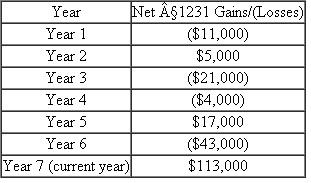 Morgan's Water World (MWW), an LLC, opened several years ago and reports the following net §1231 gains and losses since it began business. What amount, if any, of the year 7 $113,000 net §1231 gain is treated as ordinary income