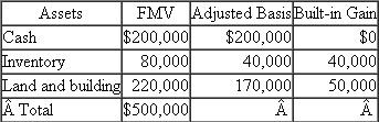 Kevin and Bob have owned and operated SOA as a C corporation for a number of years. When they formed the entity, Kevin and Bob each contributed $100,000 to SOA. They each have a current basis of $100,000 in their SOA ownership interest. Information on SOA's assets at the end of year 5 is as follows (SOA does not have any liabilities): At the end of year 5, SOA liquidated and distributed half of the land, half of the inventory, and half of the cash remaining after paying taxes (if any) to each owner. Assume that, excluding the effects of the liquidating distribution, SOA's taxable income for year 5 is $0. Also, assume that if SOA is required to pay tax, it pays at a flat 30% tax rate. a. What is the amount and character of gain or loss SOA will recognize on the liquidating distribution b. What is the amount and character of gain or loss Kevin will recognize on when he receives the liquidating distribution of cash and property Recall that his stock basis is $100,000 and he is treated as having sold his stock for the liquidation proceeds.