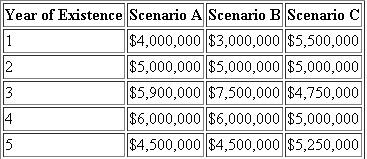 ELS corporation is about to begin its sixth year of existence. Assume that ELS reported gross receipts for each of its first five years of existence for Scenarios A, B, and C as follows: a. In what years is ELS allowed to use the cash method of accounting under Scenario A b. In what years is ELS allowed to use the cash method of accounting under Scenario B c. In what years is ELS allowed to use the cash method of accounting under Scenario C
