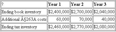 Assume Maple Corp. has just completed the third year of its existence (year 3). The table below indicates Maple's ending book inventory for each year and the additional §263A costs it was required to include in its ending inventory. Maple immediately expensed these costs for book purposes. In year 2, Maple sold all of its year 1 ending inventory, and in year 3 it sold all of its year 2 ending inventory. a. What book-tax difference associated with its inventory did Maple report in year 1 Was the difference favorable or unfavorable Was it permanent or temporary b. What book-tax difference associated with its inventory did Maple report in year 2 Was the difference favorable or unfavorable Was it permanent or temporary c. What book-tax difference associated with its inventory did Maple report in year 3 Was the difference favorable or unfavorable Was it permanent or temporary