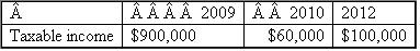 {Planning} WCC, Inc. has a current year (2011) net operating loss of $100,000. It is trying to determine whether it should carry back the loss or whether it should elect to forgo the carryback. How would you advise WCC in each of the following alternative situations (ignore time value of money in your computations). a. b. c. d.