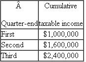 For the current year, LNS corporation reported the following taxable income at the end of its first, second, and third quarters. What are LNS's minimum first, second, third, and fourth quarter estimated tax payments determined using the annualized income method