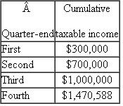 Last year, Cougar Corp. (CC) reported a net operating loss of $25,000. In the current year, CC expected its current year tax liability to be $440,000 so it made four equal estimated tax payments of $110,000 each. Cougar closed its books at the end of each quarter. The following schedule reports CC's taxable income at the end of each quarter: CC's current year tax liability on $1,470,588 of taxable income is $480,000. Does CC owe underpayment penalties on its estimated tax payments If so, for which quarters does it owe the penalty