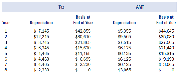 On January 2 of year 1, XYZ Corp. acquired a piece of machinery for $50,000. The recovery period for the assets is seven years for both regular tax and AMT purposes. XYZ uses the double declining balance method to compute its tax depreciation on this asset, and it uses 150 percent declining balance to determine its depreciation for AMT purposes. The following schedule projects the tax and AMT depreciation on the asset until it is fully depreciated: a. What AMT adjustment relating to depreciation on the equipment will XYZ make for year 1 Is the adjustment positive (unfavorable) or negative (favorable) b. What AMT adjustment relating to depreciation on the equipment will XYZ make for year 5 Is the adjustment positive or negative c. If XYZ sells the equipment for $30,000 at the beginning of year 3, what AMT adjustment will it make in year 3 to reflect the difference in the gain or loss for regular tax and for AMT purposes on the sale (assume no year 3 depreciation) Is the adjustment positive or negative