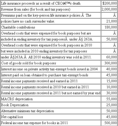 Timpanogos Inc. is an accrual-method calendar-year corporation. For 2011, it reported financial statement income after taxes of $1,149,000. Timpanogos provided the following information relating to its 2011 activities: Timpanogos did not qualify for the domestic production activities deduction. Required: a. Reconcile book income to taxable income for Timpanogos Inc. Be sure to start with book income and identify all of the adjustments necessary to arrive at taxable income. b. Identify each book-tax difference as either permanent or temporary. c. Complete Schedule M-1 for Timpanogos. d. Compute Timpanogos's regular tax liability for 2011.e. Determine Timpanogos's alternative minimum tax, if any.
