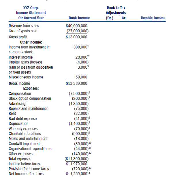 XYZ is a calendar-year corporation that began business on January 1, 2011. For 2011, it reported the following information in its current year audited income statement. Notes with important tax information are provided below. Required: Identify the book-to-tax adjustments for XYZ. a. Reconcile book income to taxable income and identify each book-tax difference as temporary or permanent. b. Compute XYZ's regular income tax liability. c. Complete XYZ's Schedule M-1.d. Complete XYZ's Form 1120, page 1 (use 2010 form if 2011 form is unavailable). Ignore estimated tax penalties when completing this form. e. Compute XYZ's alternative minimum tax, if any. f. Complete Form 4626 for XYZ (use 2010 form if 2011 form is unavailable). g. Determine the quarters for which XYZ is subject to underpayment of estimated taxes penalties (see estimated tax information below). Notes: 1. XYZ owns 30 percent of the outstanding Hobble Corp. (HC) stock. Hobble Corp. reported $1,000,000 of income for the year. XYZ accounted for its investment in HC under the equity method and it recorded its pro rata share of HC's earnings for the year. HC also distributed a $200,000 dividend to XYZ. 2. Of the $20,000 interest income, $5,000 was from a City of Seattle bond (issued in 2007) that was used to fund public activities, $7,000 was from a Tacoma City bond (issued in 2008) used to fund private activities, $6,000 was from a fully taxable corporate bond, and the remaining $2,000 was from a money market account. 3. This gain is from equipment that XYZ purchased in February and sold in December (that is, it does not qualify as §1231 gain). 4. This includes total officer compensation of $2,500,000 (no one officer received more than $1,000,000 compensation). 5. This amount is the portion of incentive stock option compensation that vested during the year (recipients are officers). 6. XYZ actually wrote off $27,000 of its accounts receivable as uncollectible. 7. Regular tax depreciation was $1,900,000 and AMT (and ACE) depreciation was $1,700,000. 8. In the current year, XYZ did not make any actual payments on warranties it provided to customers. 9. XYZ made $500,000 of cash contributions to qualified charities during the year. 10. On July 1 of this year XYZ acquired the assets of another business. In the process it acquired $300,000 of goodwill. At the end of the year, XYZ wrote off $30,000 of the goodwill as impaired.11. XYZ expensed all of its organizational expenditures for book purposes. It expensed the maximum amount of organizational expenditures allowed for tax purposes. 12. The other expenses do not contain any items with book-tax differences. 13. This is an estimated tax provision (federal tax expense) for the year. (In a subsequent class period, we will learn how to compute the correct tax provision.) Assume that XYZ is not subject to state income taxes. 14. XYZ calculated that its domestic production activities deduction (DPAD) is $90,000. This amount is not included on the audited income statement numbers. Estimated Tax Information: XYZ made four equal estimated tax payments totaling $480,000. Assume for purposes of estimated tax liabilities, XYZ was in existence in 2010 and it reported a tax liability of $800,000. During 2011, XYZ determined its taxable income at the end of each of the four quarters as follows: Finally, assume that XYZ is not a large corporation for purposes of estimated tax calculations.