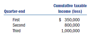 XYZ is a calendar-year corporation that began business on January 1, 2011. For 2011, it reported the following information in its current year audited income statement. Notes with important tax information are provided below. Required: Identify the book-to-tax adjustments for XYZ. a. Reconcile book income to taxable income and identify each book-tax difference as temporary or permanent. b. Compute XYZ's regular income tax liability. c. Complete XYZ's Schedule M-1.d. Complete XYZ's Form 1120, page 1 (use 2010 form if 2011 form is unavailable). Ignore estimated tax penalties when completing this form. e. Compute XYZ's alternative minimum tax, if any. f. Complete Form 4626 for XYZ (use 2010 form if 2011 form is unavailable). g. Determine the quarters for which XYZ is subject to underpayment of estimated taxes penalties (see estimated tax information below). Notes: 1. XYZ owns 30 percent of the outstanding Hobble Corp. (HC) stock. Hobble Corp. reported $1,000,000 of income for the year. XYZ accounted for its investment in HC under the equity method and it recorded its pro rata share of HC's earnings for the year. HC also distributed a $200,000 dividend to XYZ. 2. Of the $20,000 interest income, $5,000 was from a City of Seattle bond (issued in 2007) that was used to fund public activities, $7,000 was from a Tacoma City bond (issued in 2008) used to fund private activities, $6,000 was from a fully taxable corporate bond, and the remaining $2,000 was from a money market account. 3. This gain is from equipment that XYZ purchased in February and sold in December (that is, it does not qualify as §1231 gain). 4. This includes total officer compensation of $2,500,000 (no one officer received more than $1,000,000 compensation). 5. This amount is the portion of incentive stock option compensation that vested during the year (recipients are officers). 6. XYZ actually wrote off $27,000 of its accounts receivable as uncollectible. 7. Regular tax depreciation was $1,900,000 and AMT (and ACE) depreciation was $1,700,000. 8. In the current year, XYZ did not make any actual payments on warranties it provided to customers. 9. XYZ made $500,000 of cash contributions to qualified charities during the year. 10. On July 1 of this year XYZ acquired the assets of another business. In the process it acquired $300,000 of goodwill. At the end of the year, XYZ wrote off $30,000 of the goodwill as impaired.11. XYZ expensed all of its organizational expenditures for book purposes. It expensed the maximum amount of organizational expenditures allowed for tax purposes. 12. The other expenses do not contain any items with book-tax differences. 13. This is an estimated tax provision (federal tax expense) for the year. (In a subsequent class period, we will learn how to compute the correct tax provision.) Assume that XYZ is not subject to state income taxes. 14. XYZ calculated that its domestic production activities deduction (DPAD) is $90,000. This amount is not included on the audited income statement numbers. Estimated Tax Information: XYZ made four equal estimated tax payments totaling $480,000. Assume for purposes of estimated tax liabilities, XYZ was in existence in 2010 and it reported a tax liability of $800,000. During 2011, XYZ determined its taxable income at the end of each of the four quarters as follows: Finally, assume that XYZ is not a large corporation for purposes of estimated tax calculations.