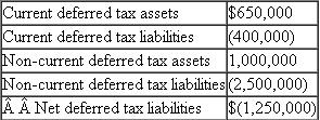 Beacon Corporation recorded the following deferred tax assets and liabilities: All of the deferred tax accounts relate to temporary differences that arose as a result of the company's U.S. operations. Which of the following statements describes how Beacon should disclose these accounts on its balance sheet A. Beacon reports a net deferred tax liability of $1,250,000 on its balance sheet B. Beacon nets the deferred tax assets and the deferred tax liabilities and reports a net deferred tax asset of $1,650,000 and a net deferred tax liability of $2,900,000 on its balance sheet. C. Beacon can elect to net the current deferred tax accounts and the non-current tax accounts and report a net current deferred tax asset of $250,000 and a net deferred tax liability of $1,500,000 on its balance sheet. D. Beacon is required to net the current deferred tax accounts and the non-current tax accounts and report a net current deferred tax asset of $250,000 and a net deferred tax liability of $1,500,000 on its balance sheet.