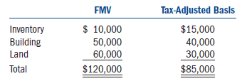 Ivan incorporated his sole proprietorship by transferring inventory, a building, and land to the corporation in return for 100 percent of the corporation's stock. The property transferred to the corporation had the following fair market values and tax-adjusted bases: The fair market value of the corporation's stock received in the exchange equaled the fair market value of the assets transferred to the corporation by Ivan. The transaction met the requirements to be tax-deferred under §351.a. What amount of gain or loss does Ivan realize on the transfer of the property to his corporation b. What amount of gain or loss does Ivan recognize on the transfer of the property to his corporation c. What is Ivan's basis in the stock he receives in his corporation d. What is the corporation's tax-adjusted basis in each of the assets received in the exchange e. Would the stock held by Ivan qualify as §1244 stock Why would this fact be important if he sold his stock at a loss at some future date