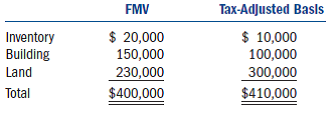 Zhang incorporated her sole proprietorship by transferring inventory, a building, and land to the corporation in return for 100 percent of the corporation's stock. The property transferred to the corporation had the following fair market values and tax-adjusted bases: The corporation also assumed a mortgage of $100,000 attached to the building and land. The fair market value of the corporation's stock received in the exchange was $300,000. The transaction met the requirements to be tax-deferred under §351. a. What amount of gain or loss does Zhang realize on the transfer of the property to her corporation b. What amount of gain or loss does Zhang recognize on the transfer of the property to her corporation c. What is Zhang's tax basis in the stock she receives in the exchange d. What is the corporation's tax-adjusted basis in each of the assets received in the exchange Assume the corporation assumed a mortgage of $500,000 attached to the building and land. Assume the fair market value of the building is now $250,000 and the fair market value of the land is $530,000. The fair market value of the stock remains $300,000. e. How much, if any, gain or loss does Zhang recognize on the exchange assuming the revised facts f. What is Zhang's tax basis in the stock she receives in the exchange g. What is the corporation's tax-adjusted basis in each of the assets received in the exchange