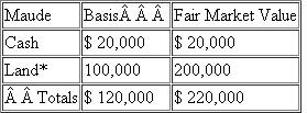 When High Horizon LLC was formed, Maude contributed the following assets in exchange for a 25 percent capital and profits interest in the LLC: *Nonrecourse debt secured by the land equals $160,000 James, Harold and Jenny each contributed $220,000 in cash for a 25% profits and capital interest. a. How much gain or loss will Maude and the other members recognize b. What is Maude's tax basis in her LLC interest c. What tax basis do James, Harold, and Jenny have in their LLC interests d. What is High Horizon's tax basis in its assets e. Following the format in Exhibit 9-2, prepare a tax basis balance sheet for the High Horizon LLC showing the tax capital accounts for the members. Exhibit 9-2
