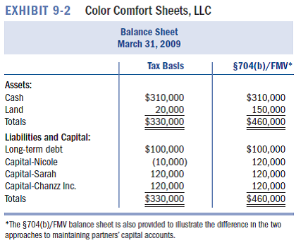 When High Horizon LLC was formed, Maude contributed the following assets in exchange for a 25 percent capital and profits interest in the LLC: *Nonrecourse debt secured by the land equals $160,000 James, Harold and Jenny each contributed $220,000 in cash for a 25% profits and capital interest. a. How much gain or loss will Maude and the other members recognize b. What is Maude's tax basis in her LLC interest c. What tax basis do James, Harold, and Jenny have in their LLC interests d. What is High Horizon's tax basis in its assets e. Following the format in Exhibit 9-2, prepare a tax basis balance sheet for the High Horizon LLC showing the tax capital accounts for the members. Exhibit 9-2