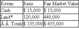 Kevan, Jerry, and Dave formed Albee LLC. Jerry and Dave each contributed $245,000 in cash. Kevan contributed the following assets *Nonrecourse debt secured by the land equals $210,000 Each member received a one-third capital and profits interest in the LLc. a. How much gain or loss will Jerry, Dave and Kevan recognize on the contributions b. What is Kevan's tax basis in his LLC interest c. What tax basis do Jerry and Dave have in their LLC interests d. What is Albee LLC's tax basis in its assets e. Following the format in Exhibit 20-2, prepare a tax basis balance sheet for the Albee LLC showing the tax capital accounts for the members. What is Kevan's share of the LLC's inside basis f. If the lender holding the nonrecourse debt secured by Kevan's land required Kevan to guarantee 33.33 percent of the debt and Jerry to guarantee the remaining 66.67 percent of the debt when Albee LLC was formed, how much gain or loss will Kevan recognize g. If the lender holding the nonrecourse debt secured by Kevan's land required Kevan to guarantee 33.33 percent of the debt and Jerry to guarantee the remaining 66.67 percent of the debt when Albee LLC was formed, what are the members' tax bases in their LLC interests