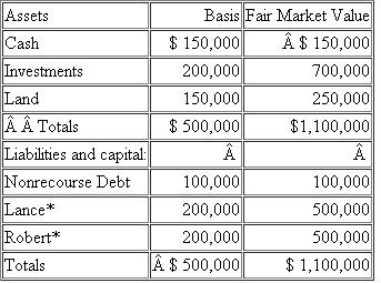 Dave LaCroix recently received a 10 percent capital and profits interest in Cirque Capital LLC in exchange for consulting services he provided. If Cirque Capital had paid an outsider to provide the advice, it would have deducted the payment as compensation expense. Cirque Capital's balance sheet on the day Dave received his capital interest appears below: *Assume that Lance's basis and Robert's basis in their LLC interests equal their tax basis capital accounts plus their respective shares of nonrecourse debt. a. Compute and characterize any gain or loss Dave may have to recognize as a result of his admission to Cirque Capital.. b. Compute each member's tax basis in his LLC interest immediately after Dave's receipt of his interest.. c. Prepare a balance sheet for Cirque Capital immediately after Dave's admission showing the members' tax capital accounts and their capital accounts stated at fair market value.. d. Compute and characterize any gain or loss Dave may have to recognize as a result of his admission to Cirque Capital if he receives only a profits interest.. e. Compute each member's tax basis in his LLC interest immediately after Dave's receipt of his interest if Dave only receives a profits interest.