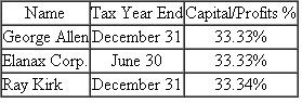 Broken Rock LLC was recently formed with the following members: What is the required taxable year-end for Broken Rock LLC