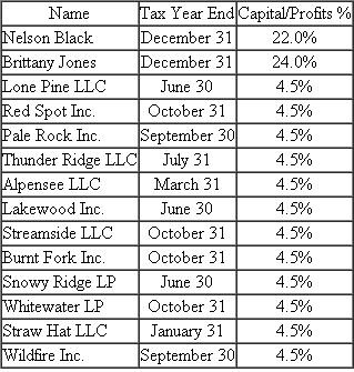 Granite Slab LLC was recently formed with the following members: What is the required taxable year-end for Granite Slab LLC
