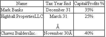 Rock Creek LLC was recently formed with the following members: What is the required taxable year-end for Rock Creek LLC